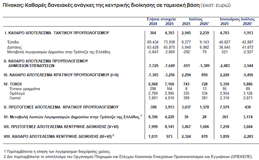 ΤτΕ: Στα €3,6 δισ. ευρώ το ταμειακό πρωτογενές πλεόνασμα της κεντρικής διοίκησης στο επτάμηνο