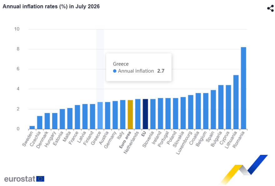 Eurostat: Επιβεβαίωσε τον πληθωρισμό για την Ελλάδα στο 2,7% τον Ιούλιο
