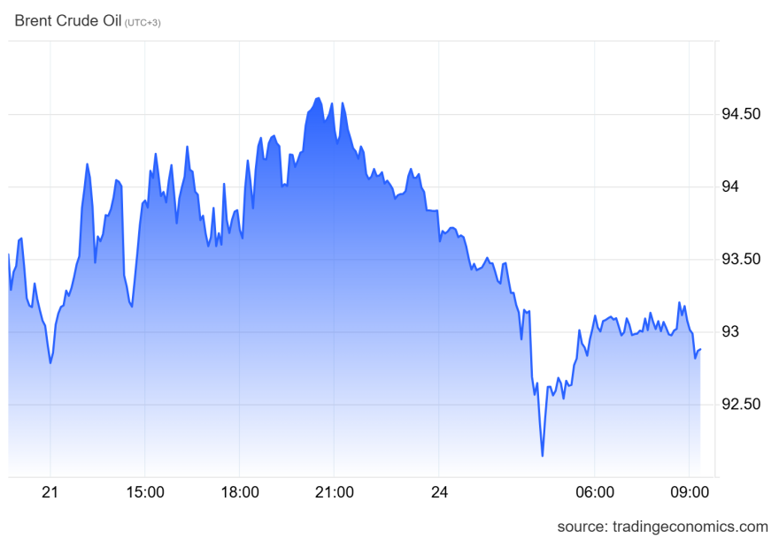 Πετρέλαιο: Το Brent υποχωρεί κάτω από τα $93, τι θα γίνει με την τιμή της αμόλυβδης το επόμενο διάστημα στην Ελλάδα