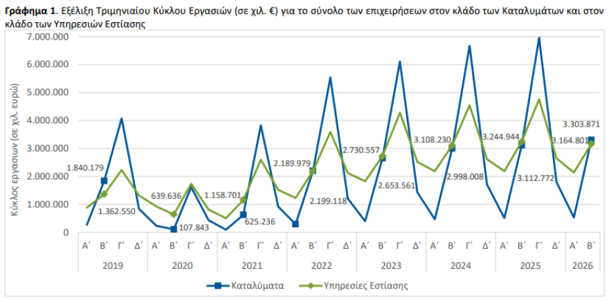 ΕΛΣΤΑΤ: Τουρισμός δύο ταχυτήτων το β’ τρίμηνο – Ανοδος στα καταλύματα, φρένο στην εστίαση