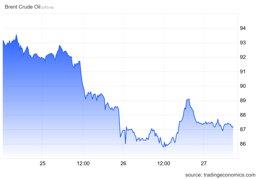 Πετρέλαιο: Συνεχίζει πτωτικά το Brent, κοντά στα 87 δολάρια με εβδομαδιαίες απώλειες άνω του 7%
