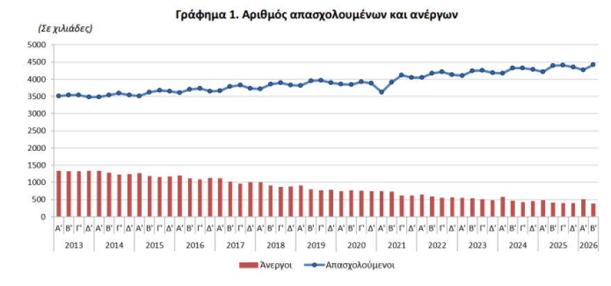 ΕΛΣΤΑΤ: Κάτω από το 8% υποχώρησε η ανεργία στο β’ τρίμηνο 