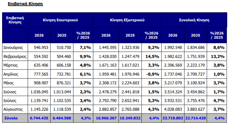 Ιστορικό ρεκόρ για το αεροδρόμιο της Αθήνας: Για πρώτη φορά πάνω από 4 εκατ. επιβάτες σε μηνιαία βάση