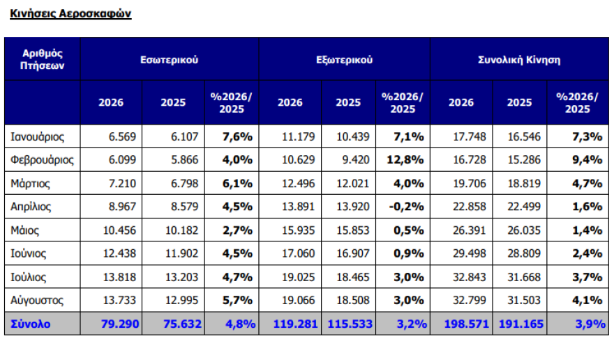 Ιστορικό ρεκόρ για το αεροδρόμιο της Αθήνας: Για πρώτη φορά πάνω από 4 εκατ. επιβάτες σε μηνιαία βάση