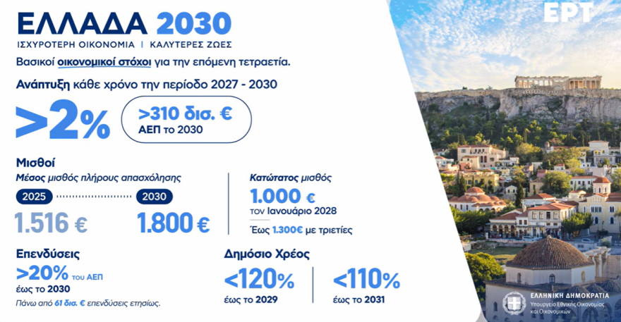 Live η εξειδίκευση του πακέτου €2,2 δισ. της ΔΕΘ: Τι κερδίζουν νοικοκυριά, επιχειρήσεις, επαγγελματίες, συνταξιούχοι, δημόσιοι υπάλληλοι, αγρότες