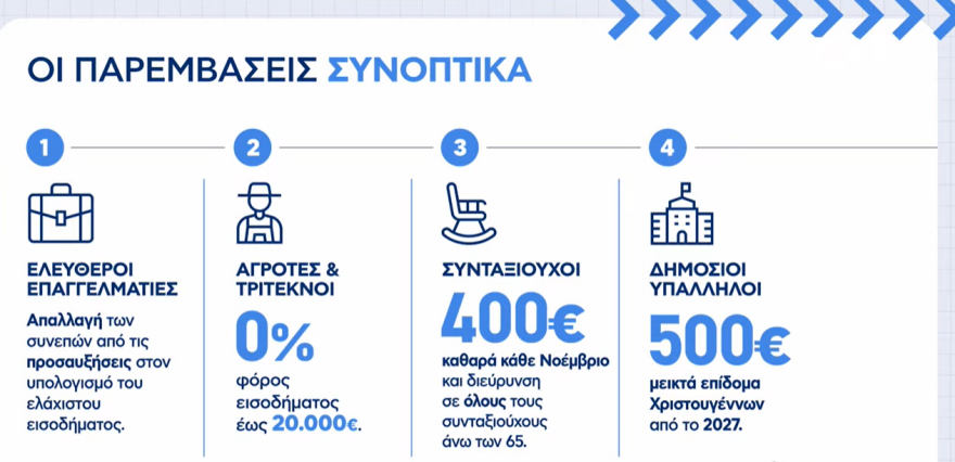 Τέλος στο «έξτρα» τεκμαρτό για 9 στους 10 επαγγελματίες, αυξήσεις σε μισθούς και συντάξεις - Δείτε πίνακες