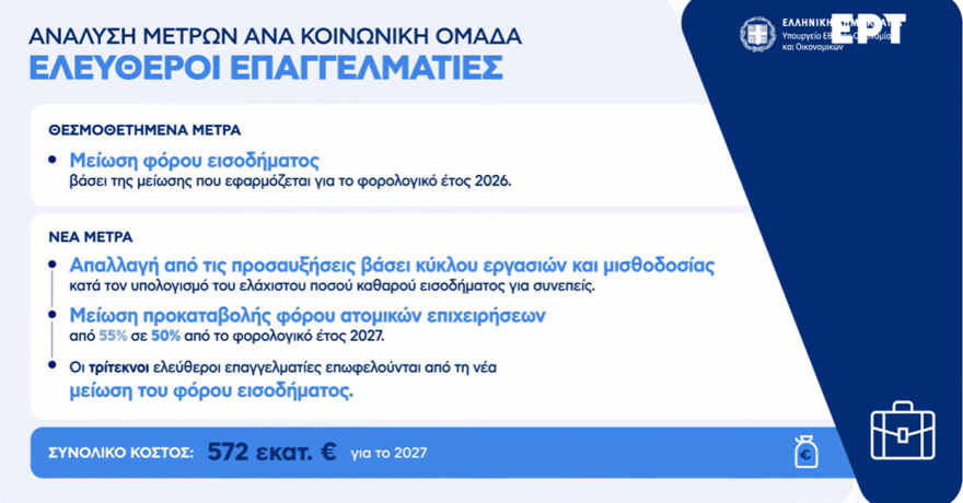 Live οι ανακοινώσεις Πιερρακάκη: Τέλος στο «έξτρα» τεκμαρτό για 9 στους 10 επαγγελματίες, αυξήσεις σε μισθούς και συντάξεις, νέος «κουμπαράς» για κάθε παιδί - Δείτε πίνακες