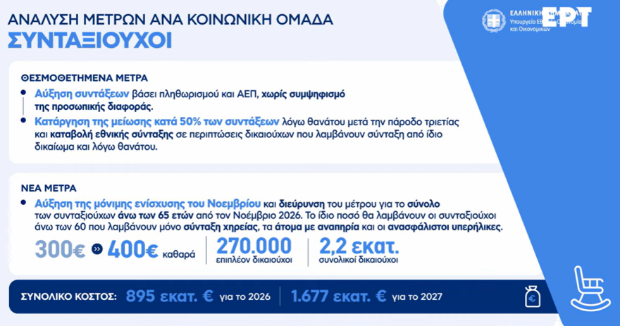 Live οι ανακοινώσεις Πιερρακάκη: Τέλος στο «έξτρα» τεκμαρτό για 9 στους 10 επαγγελματίες, αυξήσεις σε μισθούς και συντάξεις, νέος «κουμπαράς» για κάθε παιδί - Δείτε πίνακες