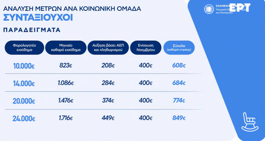 Live οι ανακοινώσεις Πιερρακάκη: Τέλος στο «έξτρα» τεκμαρτό για 9 στους 10 επαγγελματίες, αυξήσεις σε μισθούς και συντάξεις, νέος «κουμπαράς» για κάθε παιδί - Δείτε πίνακες