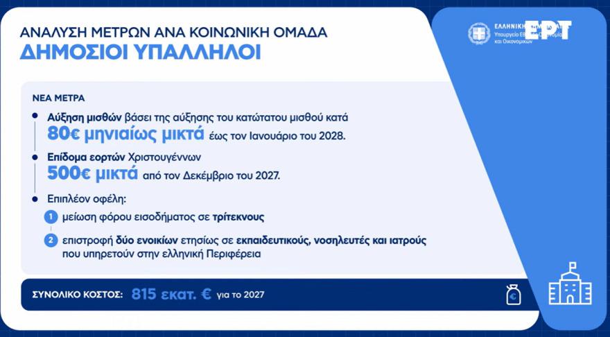 Live οι ανακοινώσεις Πιερρακάκη: Τέλος στο «έξτρα» τεκμαρτό για 9 στους 10 επαγγελματίες, αυξήσεις σε μισθούς και συντάξεις, νέος «κουμπαράς» για κάθε παιδί - Δείτε πίνακες