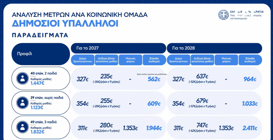 Live οι ανακοινώσεις Πιερρακάκη: Τέλος στο «έξτρα» τεκμαρτό για 9 στους 10 επαγγελματίες, αυξήσεις σε μισθούς και συντάξεις, νέος «κουμπαράς» για κάθε παιδί - Δείτε πίνακες