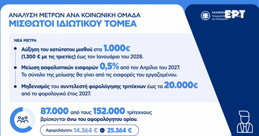 Μέτρα ΔΕΘ: Τι κερδίζουν συνταξιούχοι, δημόσιοι υπάλληλοι, μισθωτοί-Μειώσεις φόρου για ελεύθερους επαγγελματίες (παραδείγματα) 41 Τέλος στο «έξτρα» τεκμαρτό για 9 στους 10 επαγγελματίες, αυξήσεις σε μισθούς και συντάξεις, νέος «κουμπαράς» για κάθε παιδί - Δείτε πίνακες