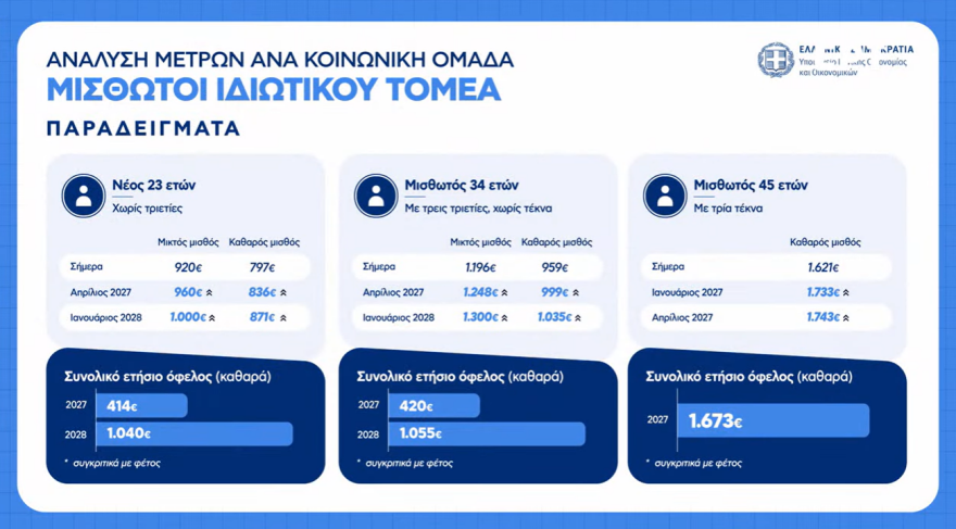 Live οι ανακοινώσεις Πιερρακάκη: Τέλος στο «έξτρα» τεκμαρτό για 9 στους 10 επαγγελματίες, αυξήσεις σε μισθούς και συντάξεις, νέος «κουμπαράς» για κάθε παιδί - Δείτε πίνακες