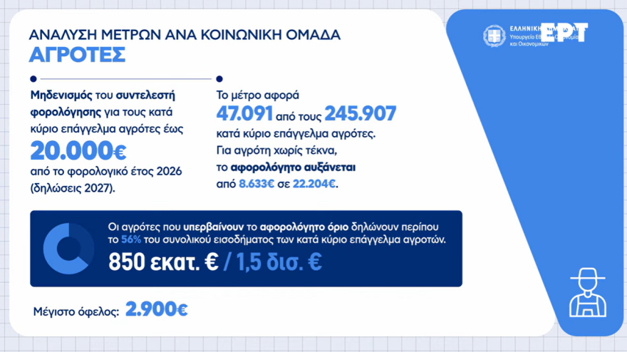 Live οι ανακοινώσεις Πιερρακάκη: Τέλος στο «έξτρα» τεκμαρτό για 9 στους 10 επαγγελματίες, αυξήσεις σε μισθούς και συντάξεις, νέος «κουμπαράς» για κάθε παιδί - Δείτε πίνακες