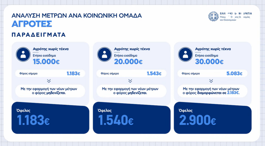 Live οι ανακοινώσεις Πιερρακάκη: Τέλος στο «έξτρα» τεκμαρτό για 9 στους 10 επαγγελματίες, αυξήσεις σε μισθούς και συντάξεις, νέος «κουμπαράς» για κάθε παιδί - Δείτε πίνακες