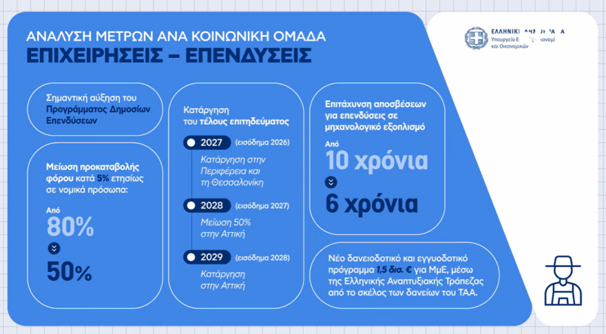Live οι ανακοινώσεις Πιερρακάκη: Τέλος στο «έξτρα» τεκμαρτό για 9 στους 10 επαγγελματίες, αυξήσεις σε μισθούς και συντάξεις, νέος «κουμπαράς» για κάθε παιδί - Δείτε πίνακες