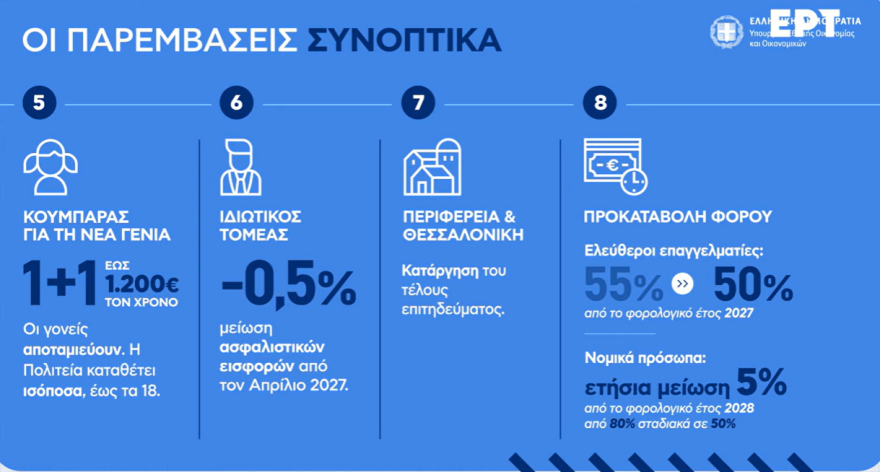 Live η εξειδίκευση του πακέτου €2,2 δισ. της ΔΕΘ: Τι κερδίζουν νοικοκυριά, επιχειρήσεις, επαγγελματίες, συνταξιούχοι, δημόσιοι υπάλληλοι, αγρότες - Δείτε πίνακες