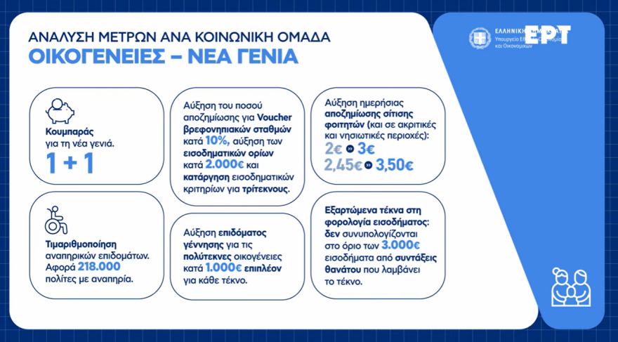 Μέτρα ΔΕΘ: Τι κερδίζουν συνταξιούχοι, δημόσιοι υπάλληλοι, μισθωτοί-Μειώσεις φόρου για ελεύθερους επαγγελματίες (παραδείγματα) 47 Τέλος στο «έξτρα» τεκμαρτό για 9 στους 10 επαγγελματίες, αυξήσεις σε μισθούς και συντάξεις, νέος «κουμπαράς» για κάθε παιδί - Δείτε πίνακες