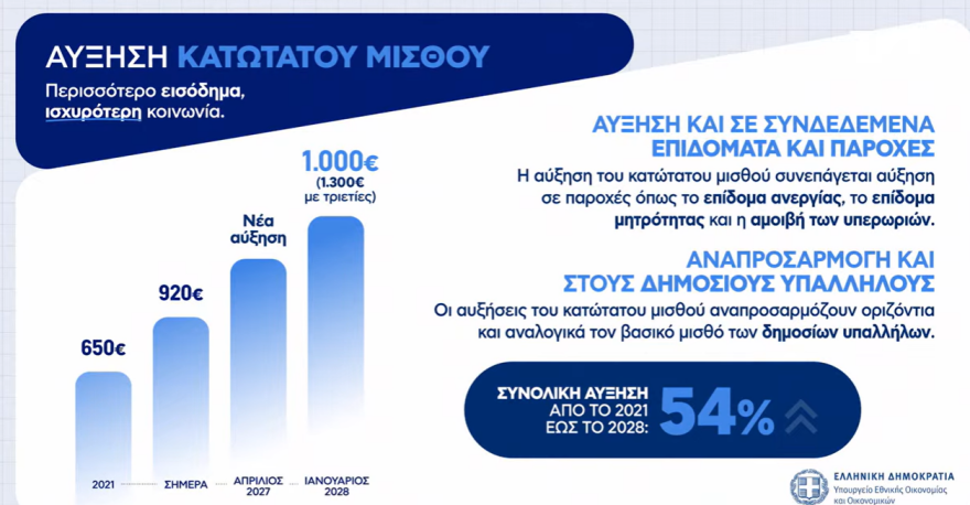 Live η εξειδίκευση του πακέτου €2,2 δισ. της ΔΕΘ: Τι κερδίζουν νοικοκυριά, επιχειρήσεις, επαγγελματίες, συνταξιούχοι, δημόσιοι υπάλληλοι, αγρότες - Δείτε πίνακες
