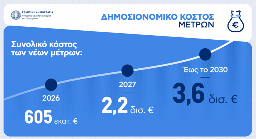 Live η εξειδίκευση του πακέτου €2,2 δισ. της ΔΕΘ: Τι κερδίζουν νοικοκυριά, επιχειρήσεις, επαγγελματίες, συνταξιούχοι, δημόσιοι υπάλληλοι, αγρότες - Δείτε πίνακες