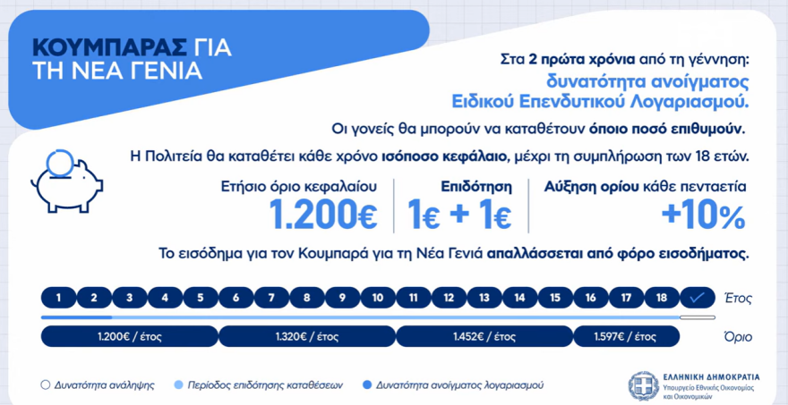 Live η εξειδίκευση του πακέτου €2,2 δισ. της ΔΕΘ: Τι κερδίζουν νοικοκυριά, επιχειρήσεις, επαγγελματίες, συνταξιούχοι, δημόσιοι υπάλληλοι, αγρότες - Δείτε πίνακες