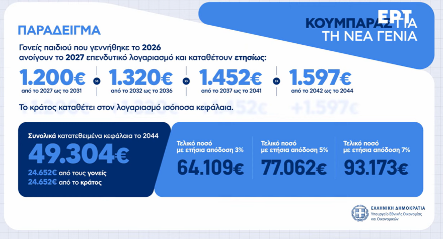 Live η εξειδίκευση του πακέτου €2,2 δισ. της ΔΕΘ: Τι κερδίζουν νοικοκυριά, επιχειρήσεις, επαγγελματίες, συνταξιούχοι, δημόσιοι υπάλληλοι, αγρότες - Δείτε πίνακες