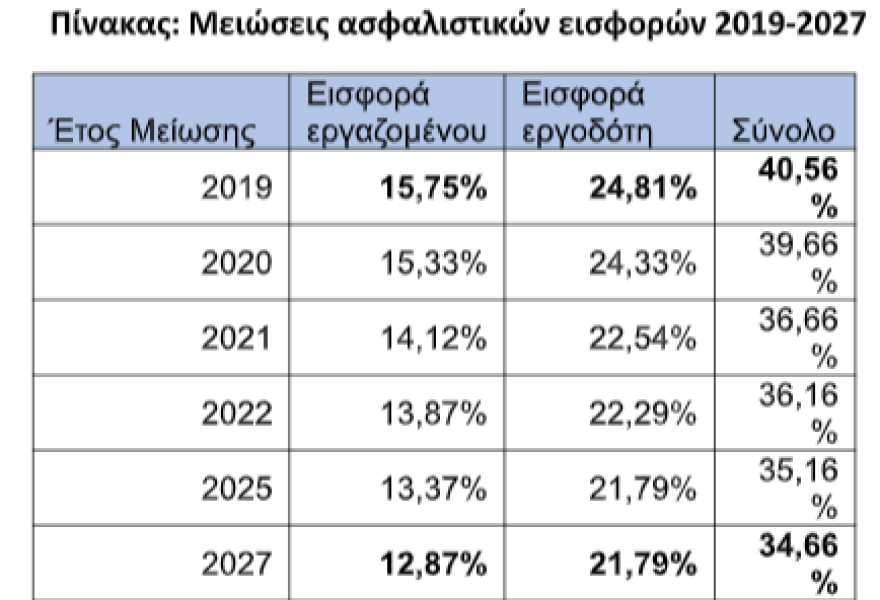 Αύξηση κατώτατου μισθού, μείωση ασφαλιστικών εισφορών: Τι θα ισχύσει και από πότε για τους εργαζόμενους του ιδιωτικού τομέα - Δείτε παραδείγματα