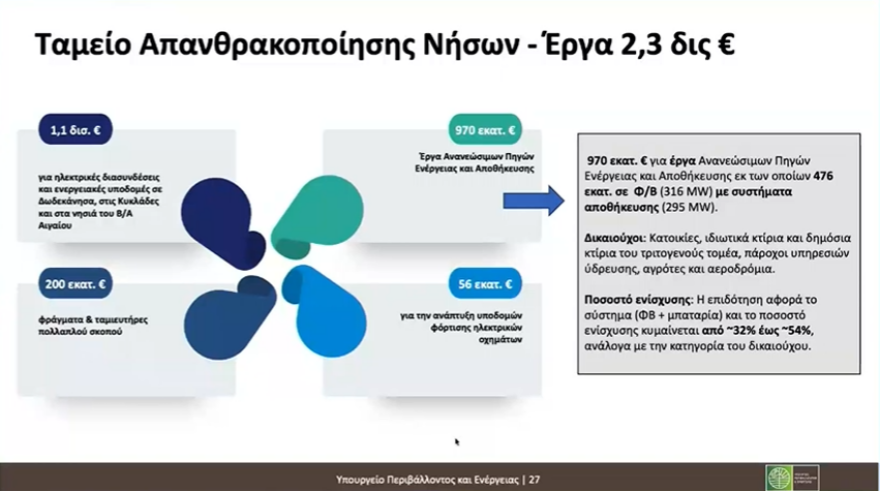 LIVE Μείωση ενεργειακού κόστους-Παπασταύρου: Χτίζουμε ένα ανάχωμα απέναντι στις διεθνείς αναταράξεις 16 Οι έξι άξονες για τη σταδιακή μείωση των τιμών στο ρεύμα κατά 30% έως το 2029, live η εξειδίκευση των μέτρων στο ΥΠΕΝ