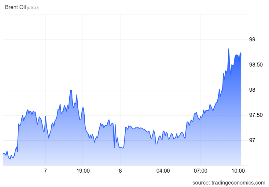 Πετρέλαιο: Πάνω από τα 98 δολάρια το Brent – Φόβοι για τις ενεργειακές ροές μέσω των Στενών του Ορμούζ
