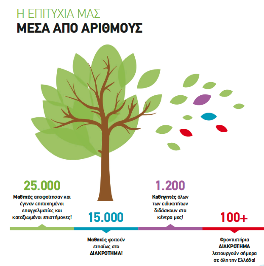 Η επιλογή φροντιστηρίου ως παράγοντας επιτυχίας 