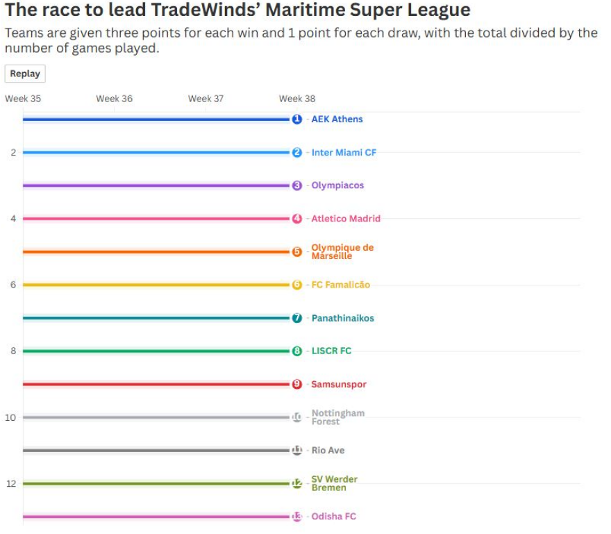 Πρωταθλήτρια η ΑΕΚ στη Shipping League της TradeWinds