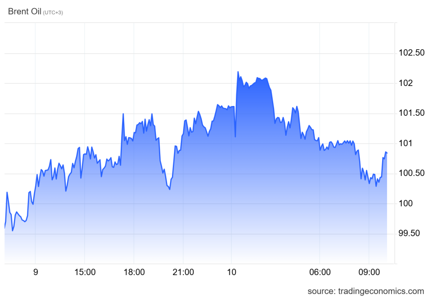 Πετρέλαιο: Παραμένει στα 100 δολάρια το Brent, οι αγορές φοβούνται παρατεταμένη σύγκρουση ΗΠΑ–Ιράν