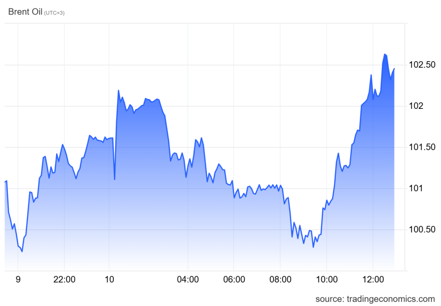 Πετρέλαιο: Ξεπέρασε τα 102 δολάρια το Brent, οι αγορές φοβούνται παρατεταμένη σύγκρουση ΗΠΑ–Ιράν