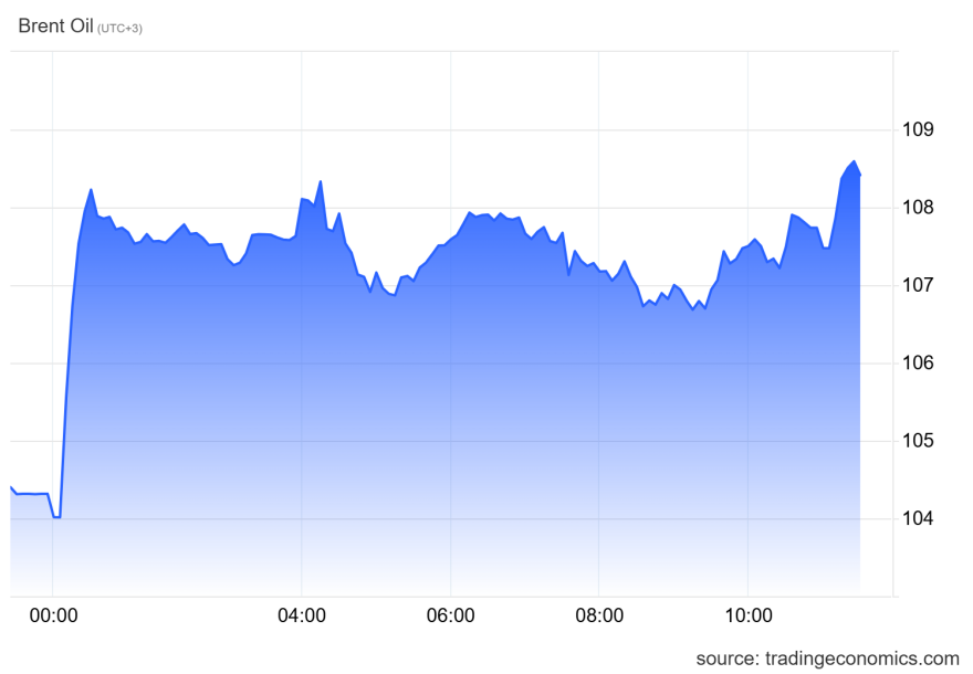 Πετρέλαιο: Ξεπέρασε και τα $108 το Brent, ανησυχία για το κλείσιμο του κρίσιμου αγωγού East-West της Σαουδικής Αραβίας