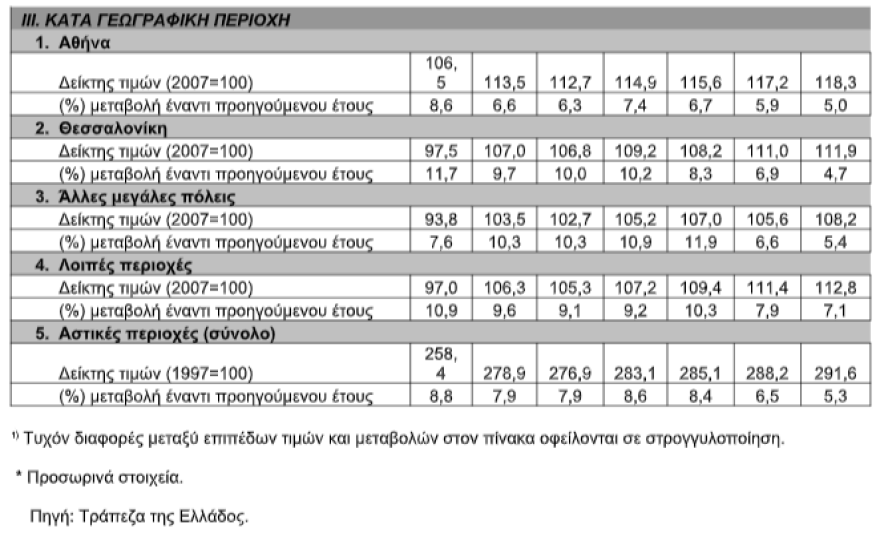 Τράπεζα της Ελλάδος: Ανοδος 5,5% στις τιμές των διαμερισμάτων το β' τρίμηνο του 2026