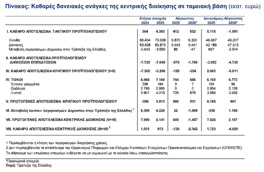ΤτΕ για το ταμειακό αποτέλεσμα της κεντρικής διοίκησης: Πρωτογενές πλεόνασμα €2,147 δισ. στο οκτάμηνο
