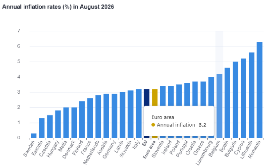 Eurostat: Επιβεβαιώθηκε στο 3,7% ο πληθωρισμός στην Ελλάδα τον Αύγουστο