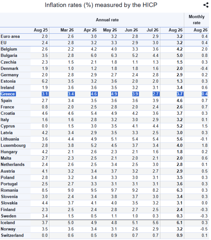 Eurostat: Επιβεβαιώθηκε στο 3,7% ο πληθωρισμός στην Ελλάδα τον Αύγουστο