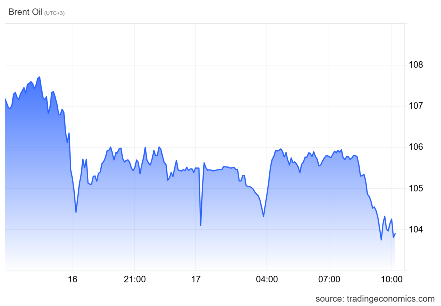 Πετρέλαιο: Κάτω από τα $104 το Brent, η Σαουδική Αραβία δρομολογεί σταδιακή αποκατάσταση του κρίσιμου αγωγού East-West 