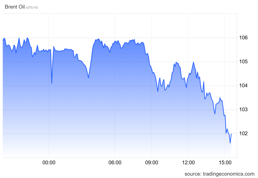 Πετρέλαιο: Κάτω από τα $102 το Brent, επιστρέφει σταδιακά ο κρίσιμος αγωγός της Σαουδικής Αραβίας