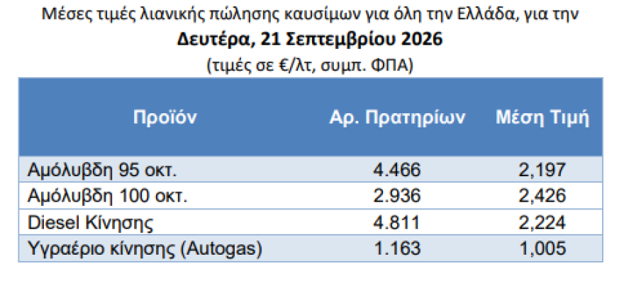 Αγγιξε τα 2,2 ευρώ η μέση τιμή της αμόλυβδης, στα 2,21 ευρώ έφτασε το diesel κίνησης 