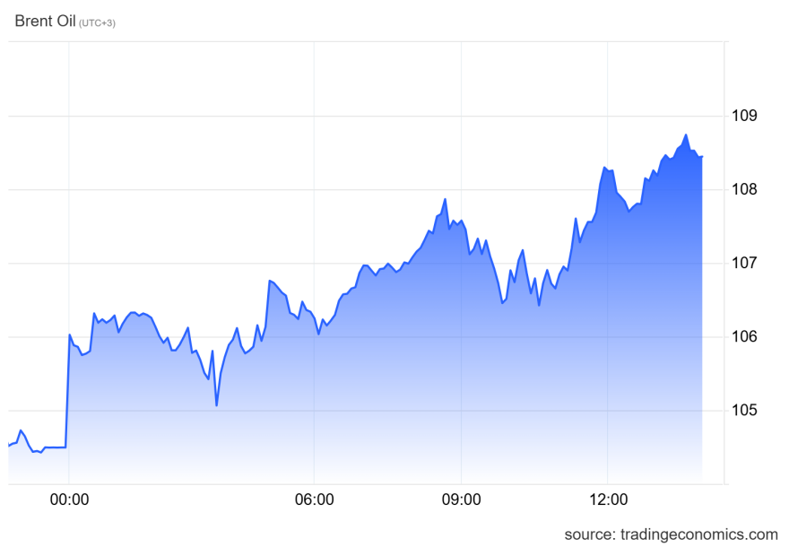 Πετρέλαιο: Άλμα 4% στο Brent μετά το «όχι» Τραμπ στην πρόταση του Ιράν για τα Στενά του Ορμούζ