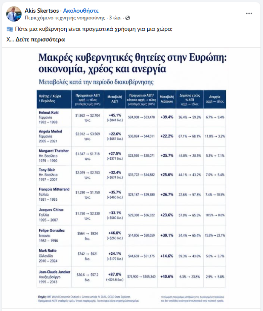 Ο Σκέρτσος θέτει τον «χρυσό κανόνα» της χρήσιμης διακυβέρνησης: Ισχυρότερη οικονομία, περισσότερες δουλειές, λιγότερο χρέος