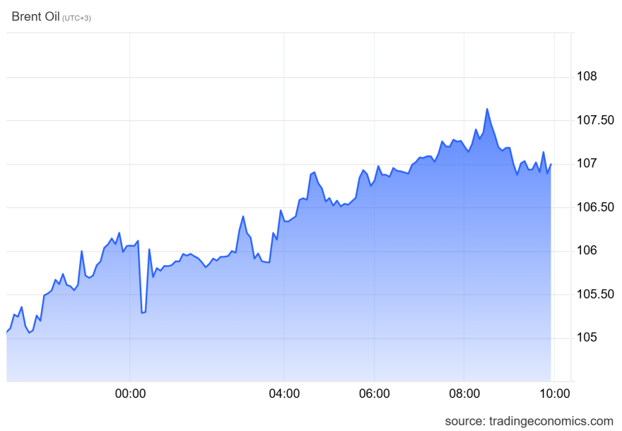 Πετρέλαιο: Πάνω από τα $107 το Brent, η αβεβαιότητα για ΗΠΑ–Ιράν υπερισχύει της σαουδαραβικής προσφοράς