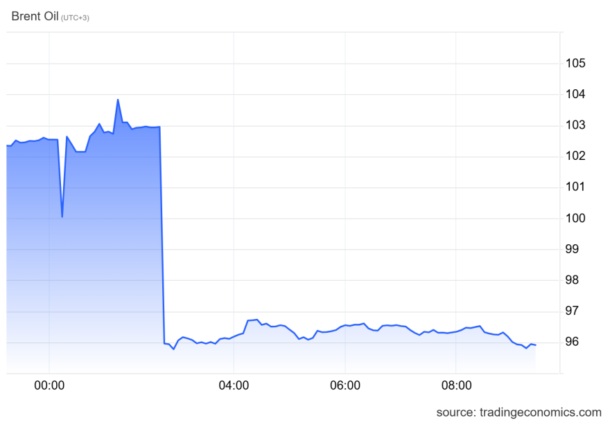 Πετρέλαιο: Κάτω από τα $96 υποχωρεί το Brent - Σημάδια ανάκαμψης των ενεργειακών ροών από τη Μέση Ανατολή