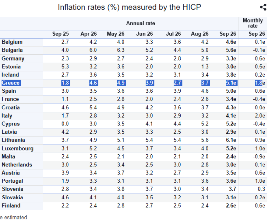 Eurostat: Στο 5,1% έκανε άλμα ο πληθωρισμός στην Ελλάδα τον Σεπτέμβριο, στο 3,8% στην Eυρωζώνη