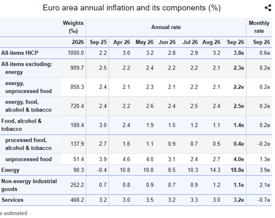 Eurostat: Στο 5,1% έκανε άλμα ο πληθωρισμός στην Ελλάδα τον Σεπτέμβριο, στο 3,8% στην Eυρωζώνη