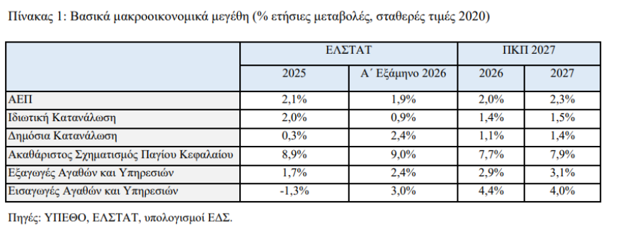 Πράσινο φως από το Δημοσιονομικό Συμβούλιο για το προσχέδιο του προϋπολογισμού