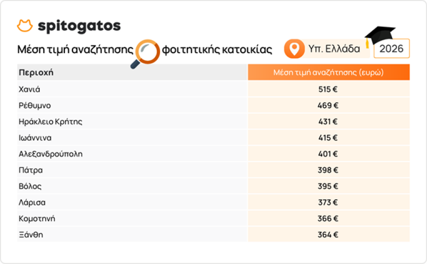 Φοιτητική στέγη: Ακριβότερα κατά 5,3% τα ενοίκια, πώς διαμορφώνονται οι τιμές σε Θεσσαλονίκη και Κρήτη