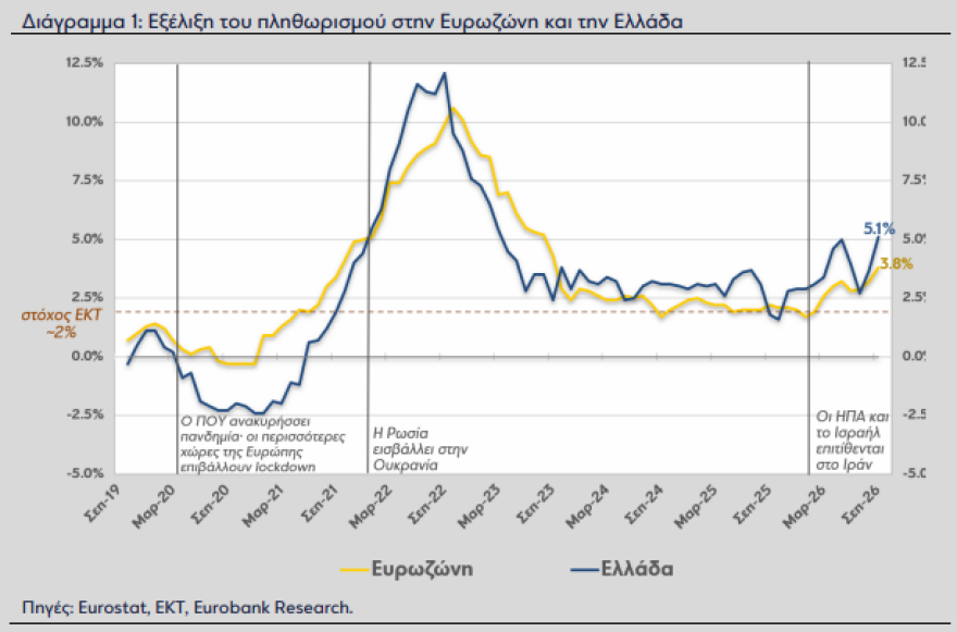 Ανάλυση Eurobank: Γιατί ο πληθωρισμός στην Ελλάδα παραμένει υψηλότερα από την Ευρωζώνη, οι τέσσερις λόγοι